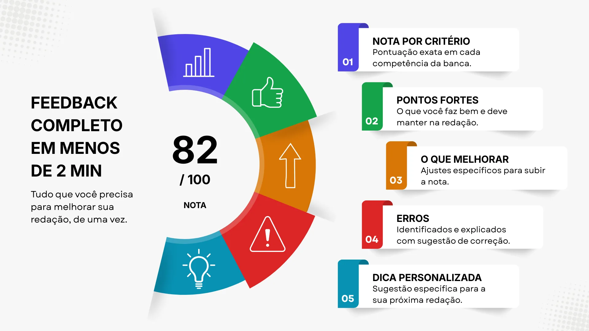 Feedback completo em menos de 2 min — Nota Máxima IA